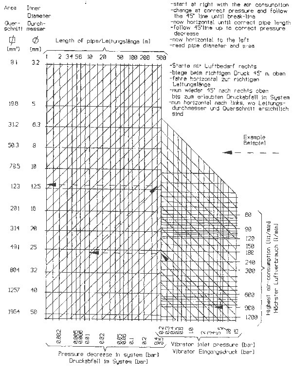 Diagramm zur Ermittlung von Durchmesser und Länge der Luftdruckleitungen